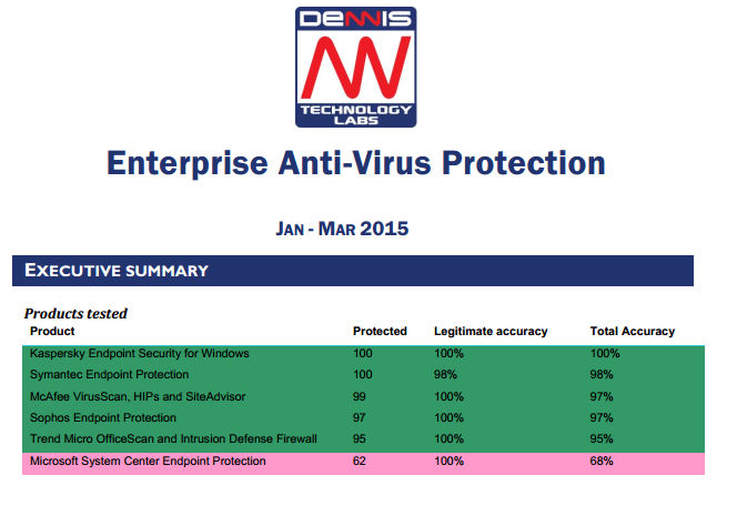 dennis technology labs 2015 q1 enterprise antivirus
