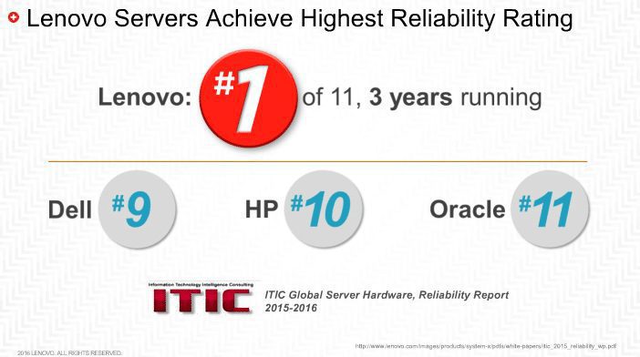 lenovo servers achieve highest reliability rating