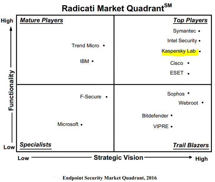 radicati group - endpoint security - market quadrant 2016