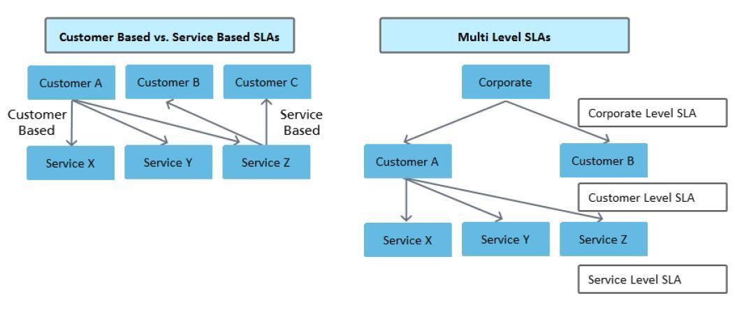 customer based sla, service based sla and multi-level sla