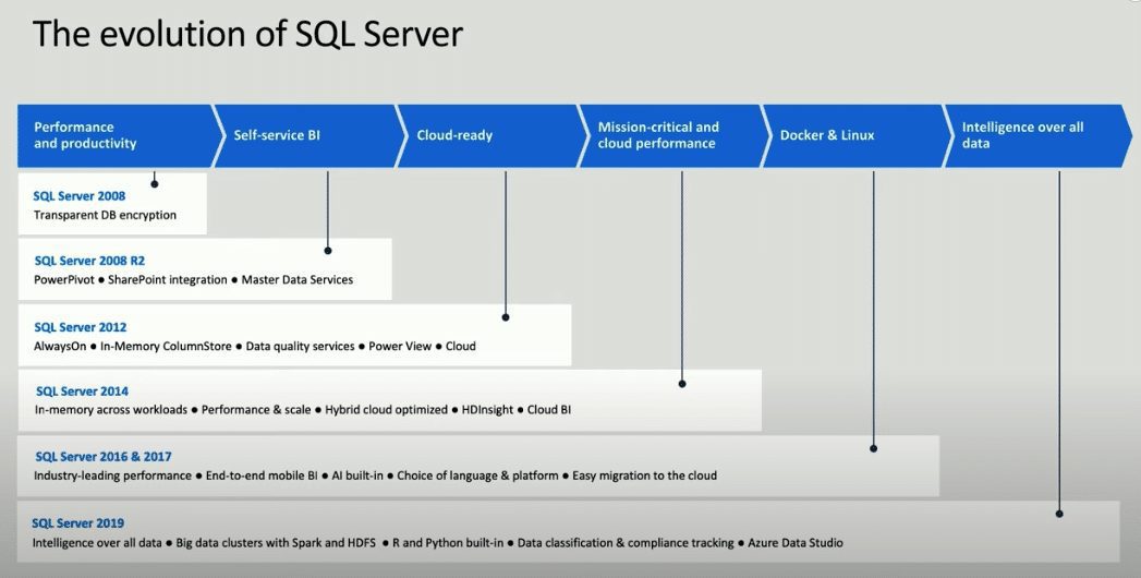 evolution of sql server