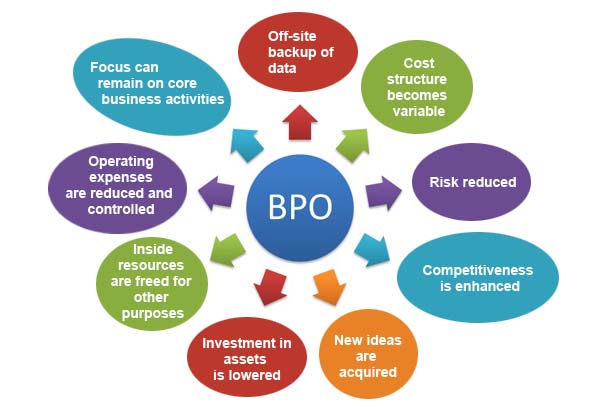 business process outsourcing benefits
