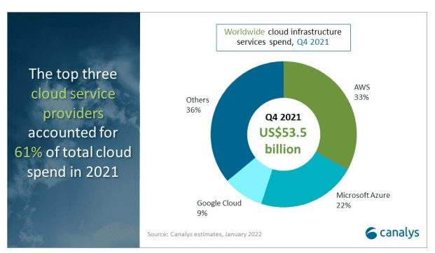 canalys top3 cloud providers q4 2021 difference between cloud server and physical server