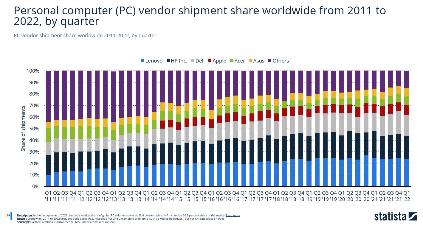 pc vendor shipment share worldwide 2011-2022, by quarter