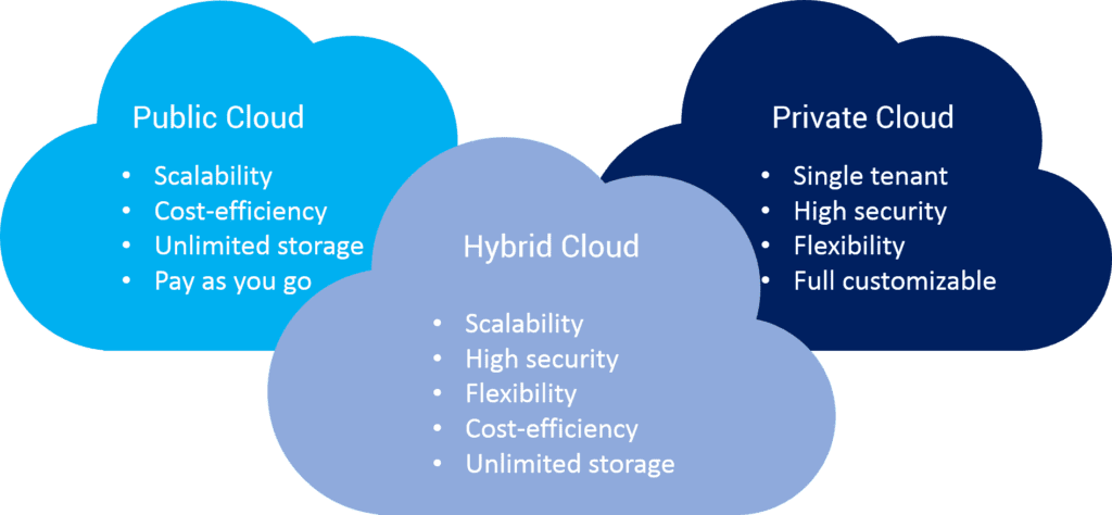 it cloud, public cloud, private cloud, hybrid cloud