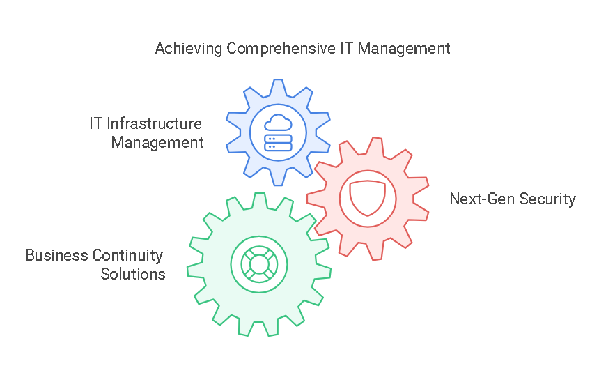 Achieving Comprehensive Managed IT Services Achieving Comprehensive Managed IT Services