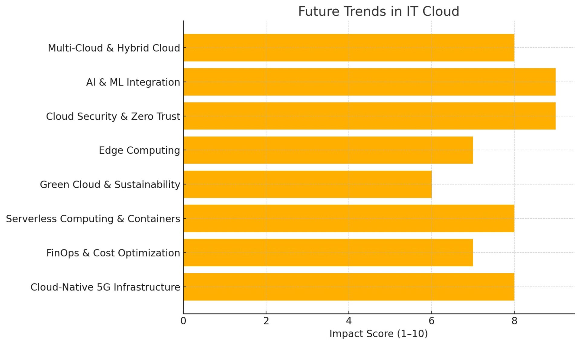 Future Trends In IT Cloud