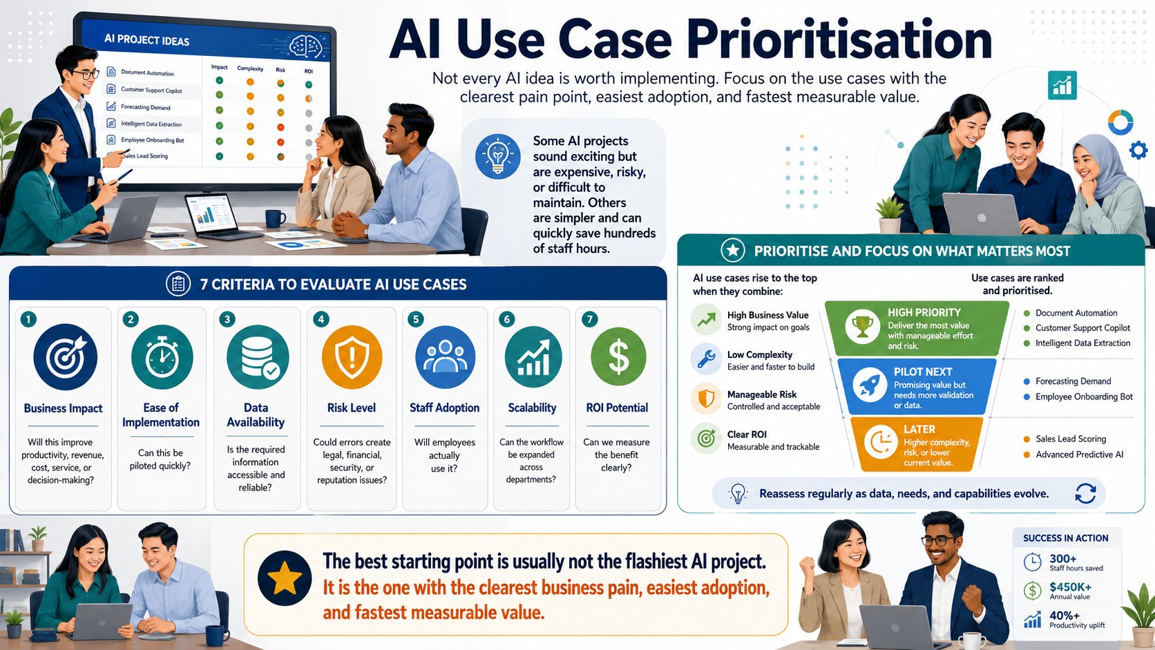 AI Use Case Prioritisation, AI Consulting AI Use Case Prioritisation, AI Consulting