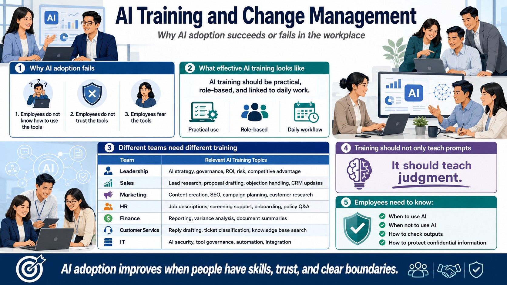 Ai training and change management Ai training and change management