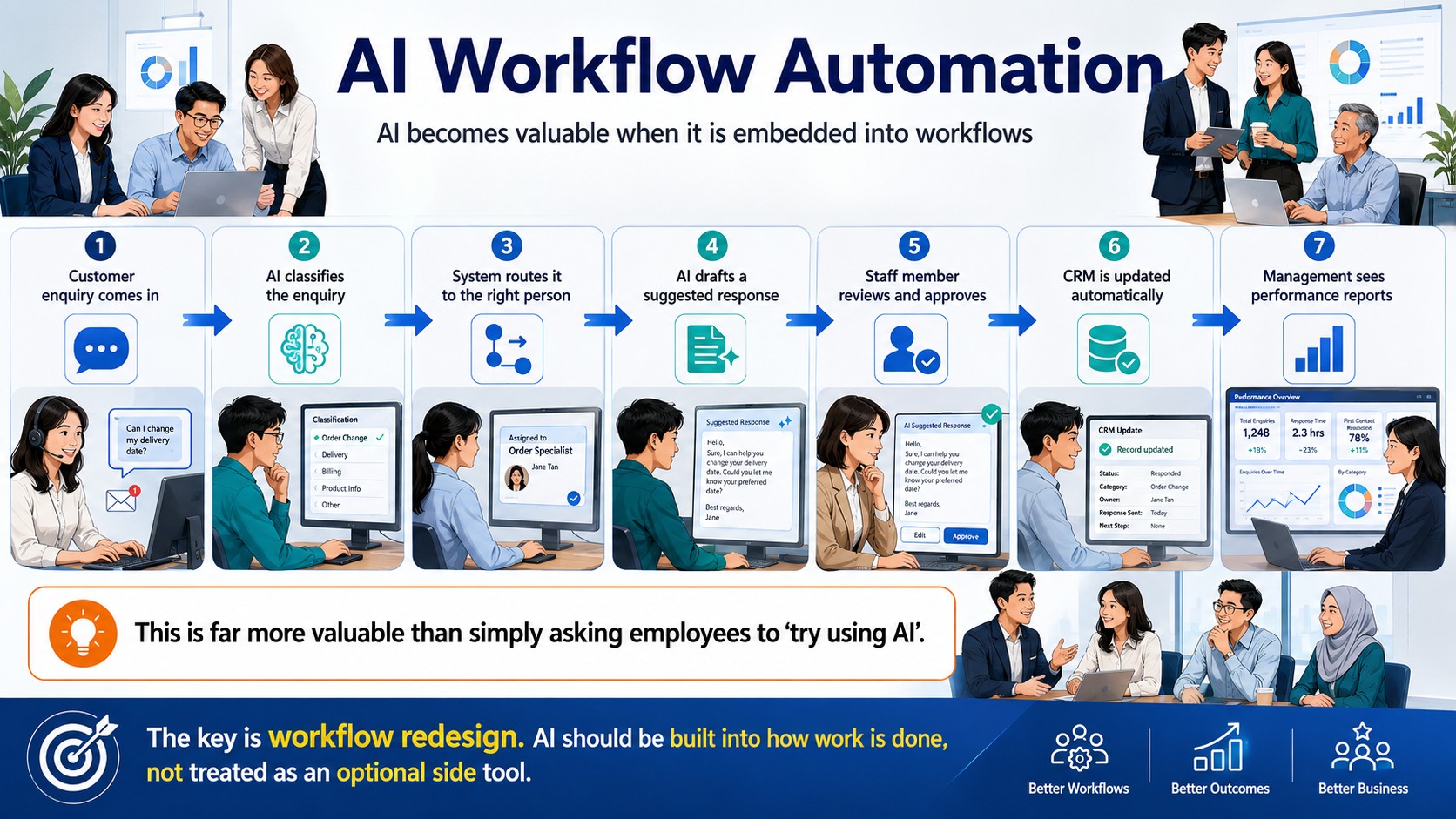 AI Consulting for AI Workflow Automation AI Consulting for AI Workflow Automation