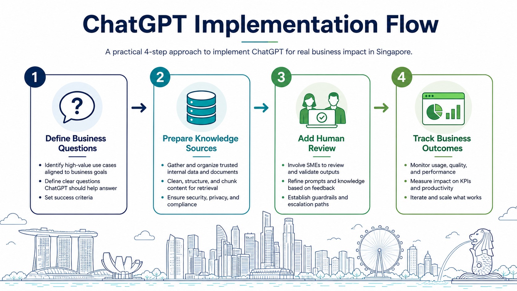 ChatGPT implementation flow infographic for Singapore business impact