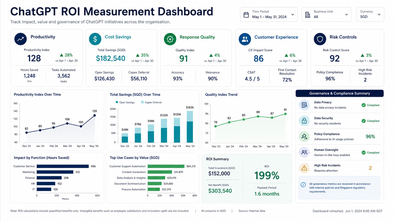 ChatGPT ROI measurement dashboard infographic with productivity cost quality and risk metrics