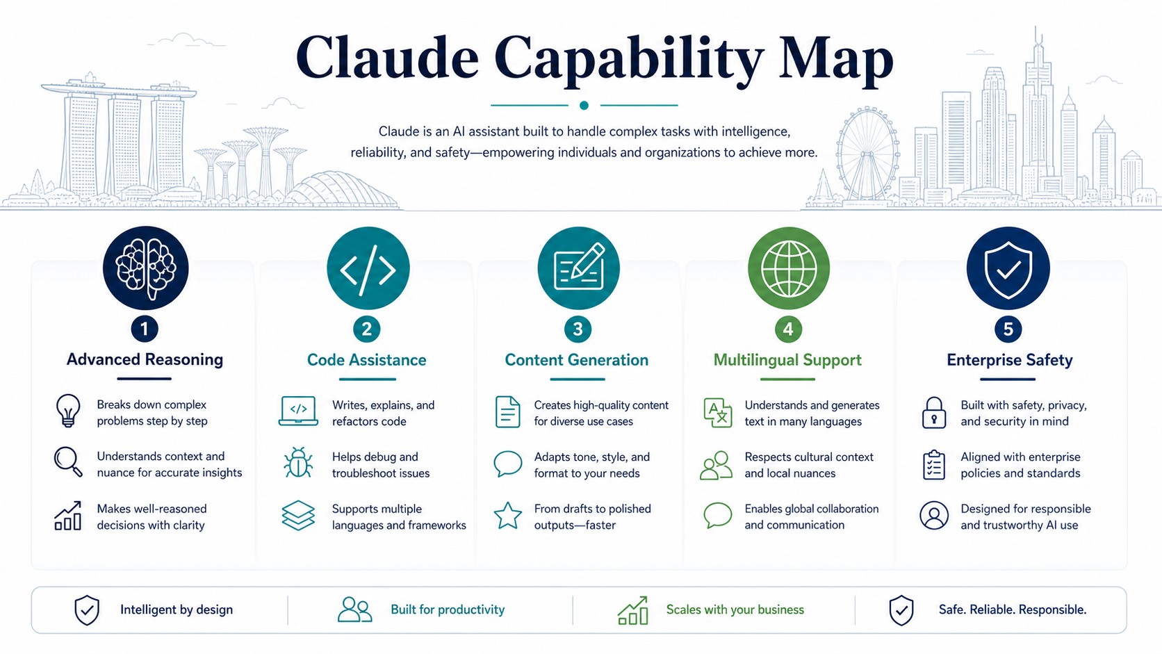 Claude capability map infographic showing reasoning coding content multilingual and safety pillars