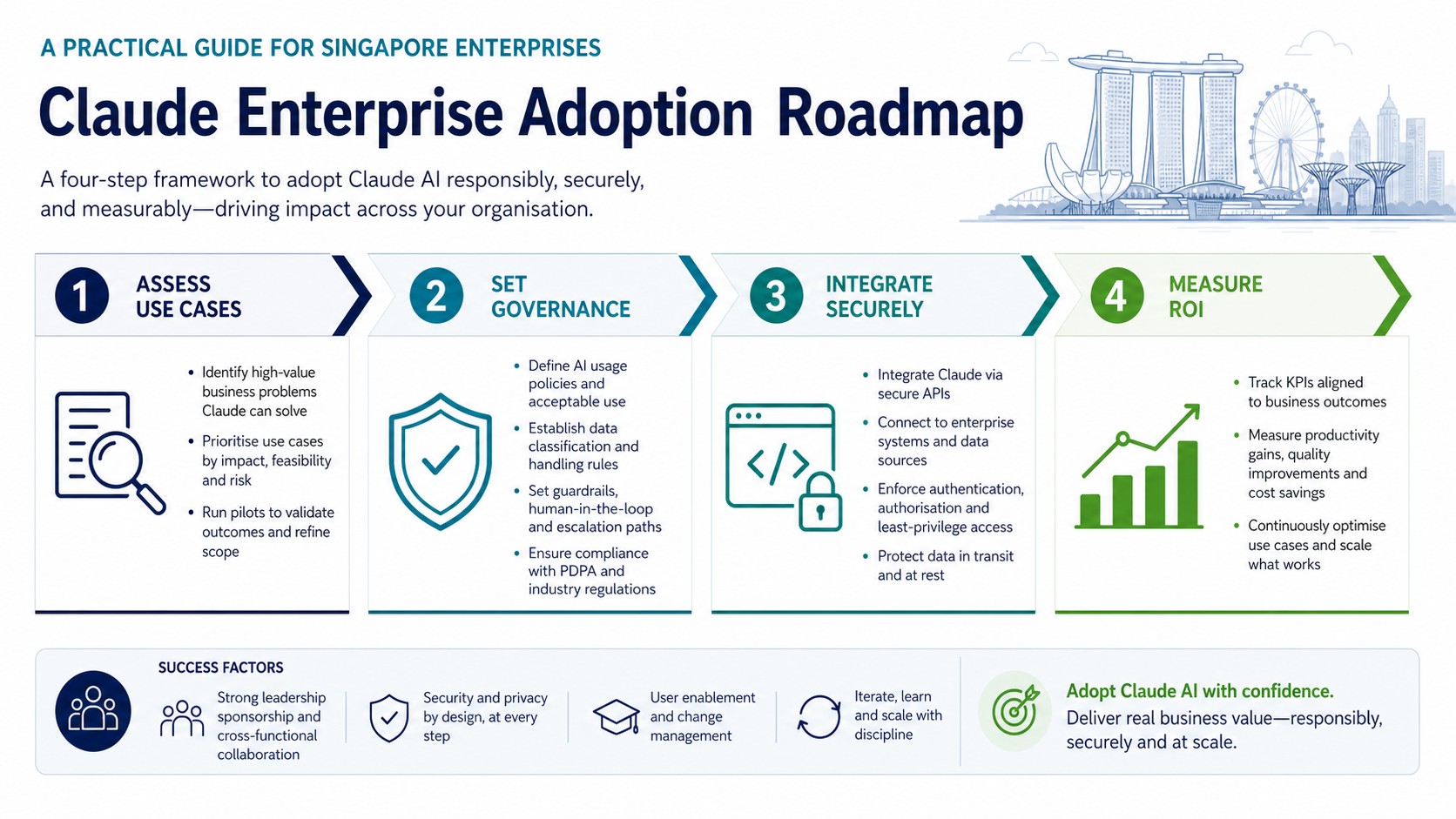 Claude enterprise adoption roadmap infographic with governance integration and ROI steps