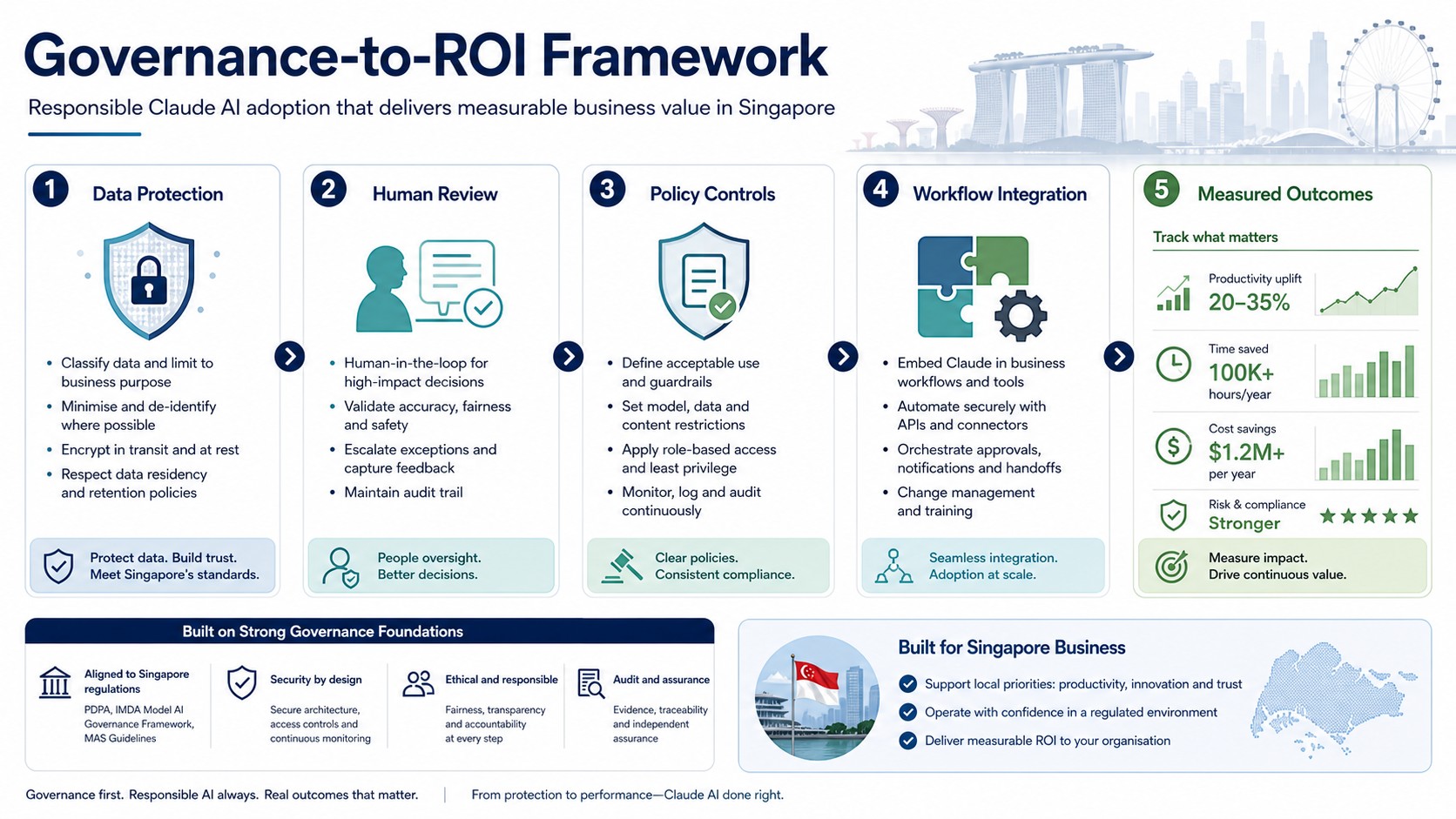 Claude AI governance to ROI framework infographic for Singapore business